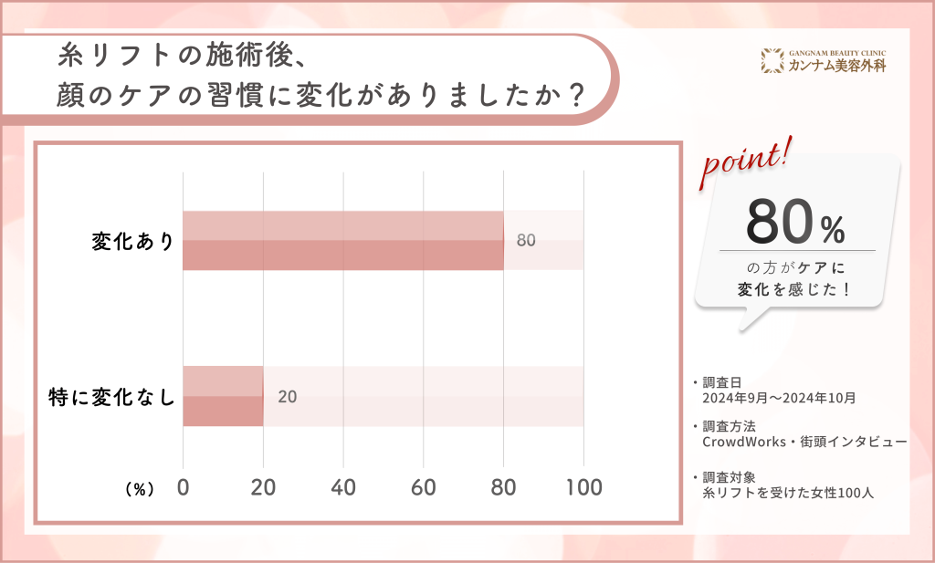 広島で糸リフト施術後の顔ケア変化に関するアンケート調査