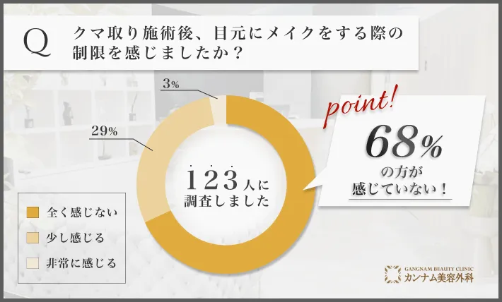 クマ取り施術後のメイクの自由度に関するアンケート調査