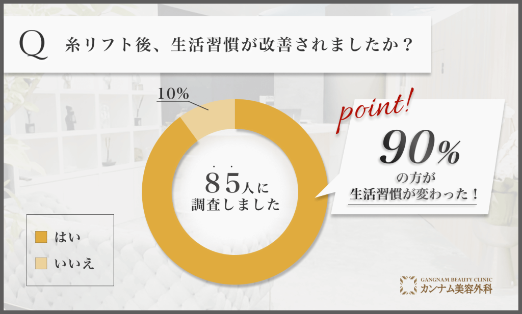糸リフト後の生活習慣に関する口コミ調査