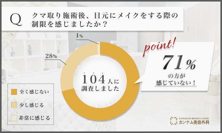 クマ取り施術後のメイクの自由度に関するアンケート調査