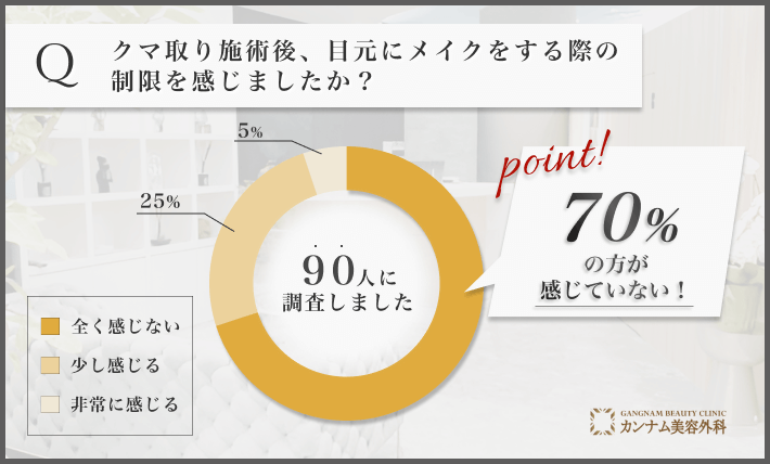 クマ取り施術後のメイクの自由度に関するアンケート調査