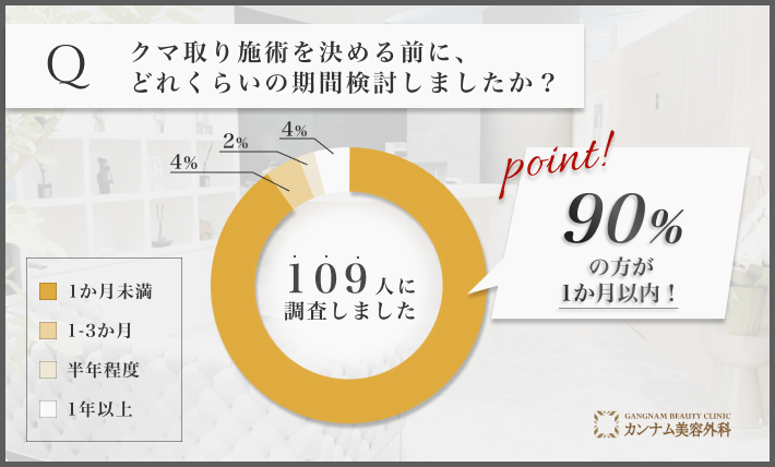 クマ取り施術決断までの検討期間に関するアンケート調査