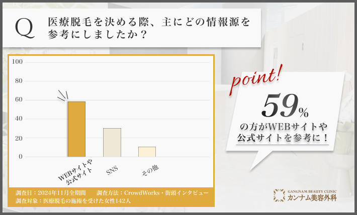 医療脱毛の情報源に関するアンケート調査