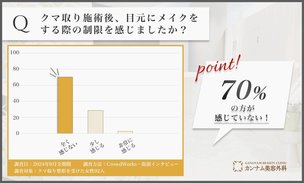 クマ取り施術後のメイクの自由度に関するアンケート調査