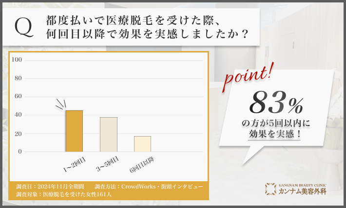 都度払い医療脱毛の効果実感時期に関するアンケート調査