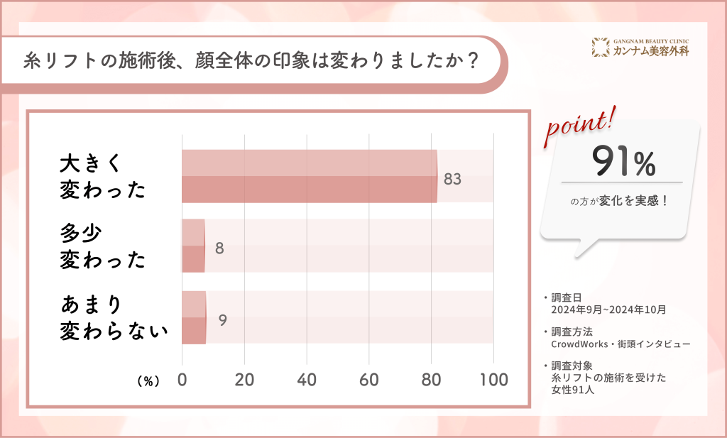 糸リフト施術後の顔全体の印象に関するアンケート調査