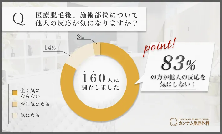 医療脱毛後の他人の反応に関するアンケート調査