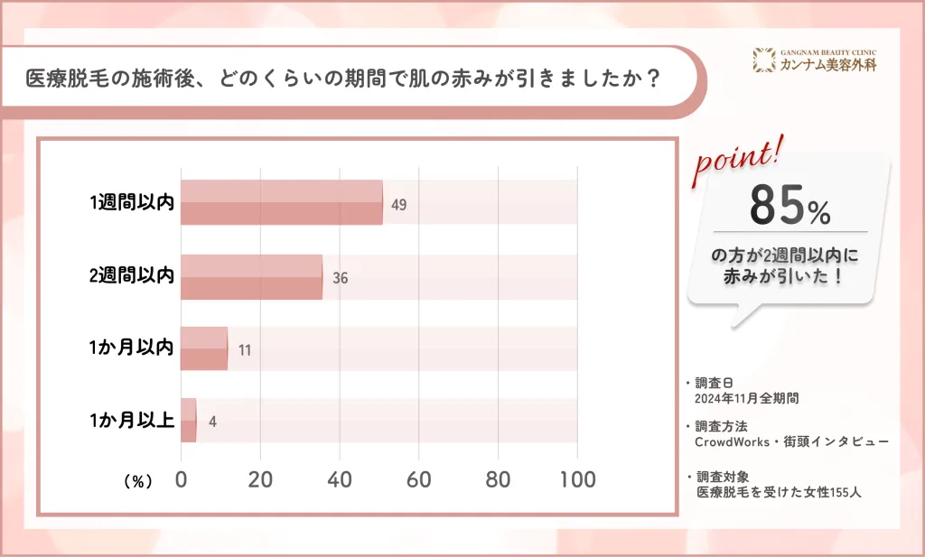 熊本の医療脱毛後の赤みが引く期間に関するアンケート調査