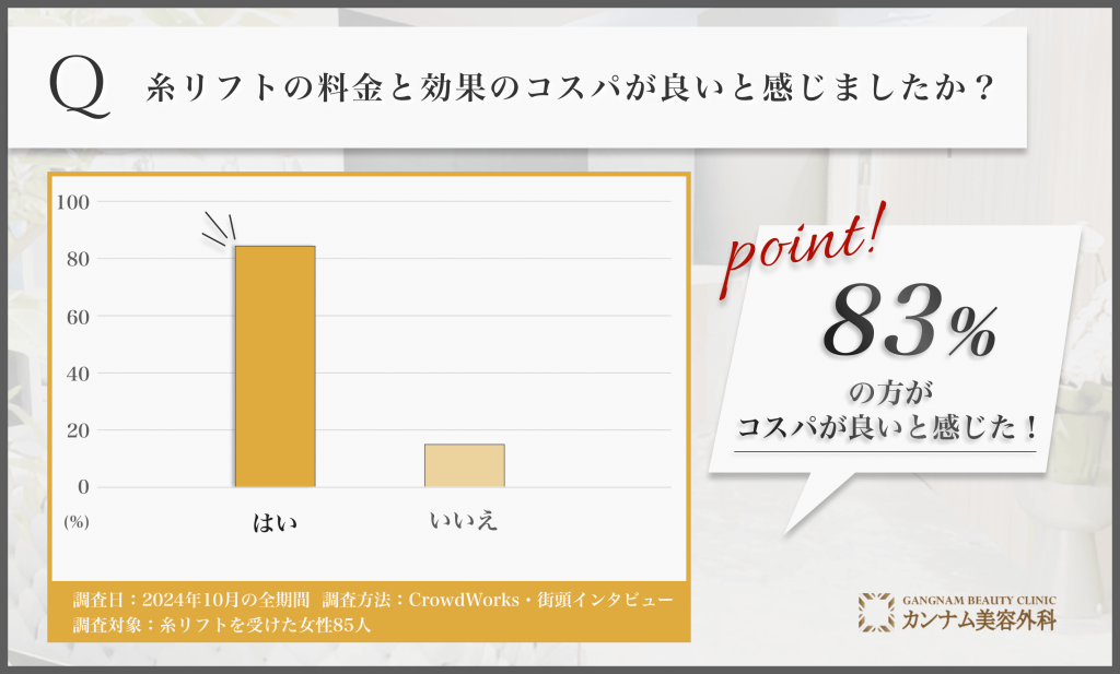 糸リフトの料金と効果に関する口コミ調査
