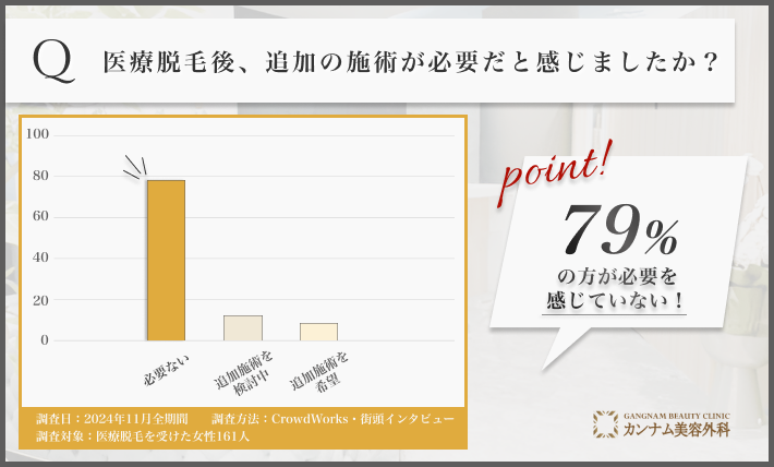 医療脱毛後の追加施術意向に関するアンケート調査