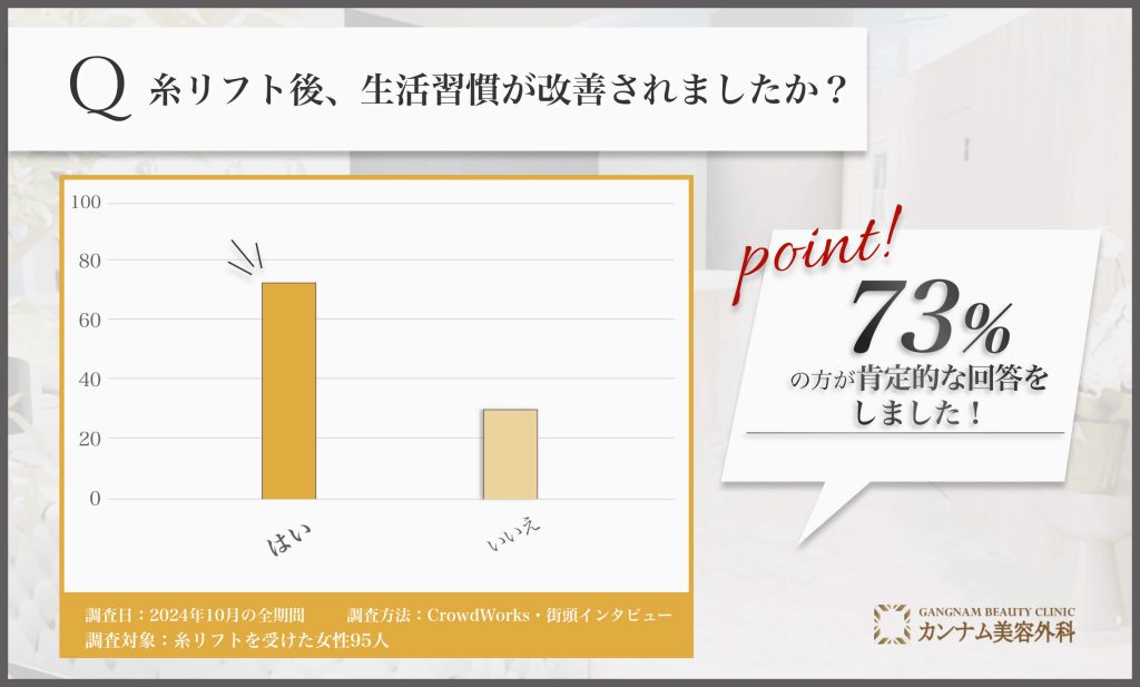 糸リフト後の生活習慣に関する口コミ調査