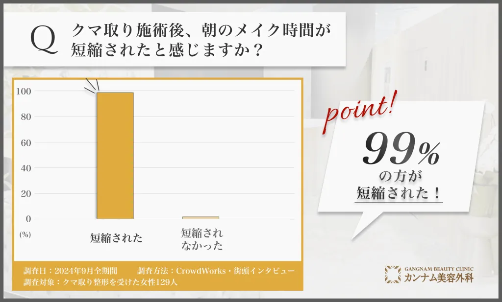 クマ取り施術後のメイク時間短縮に関するアンケート調査