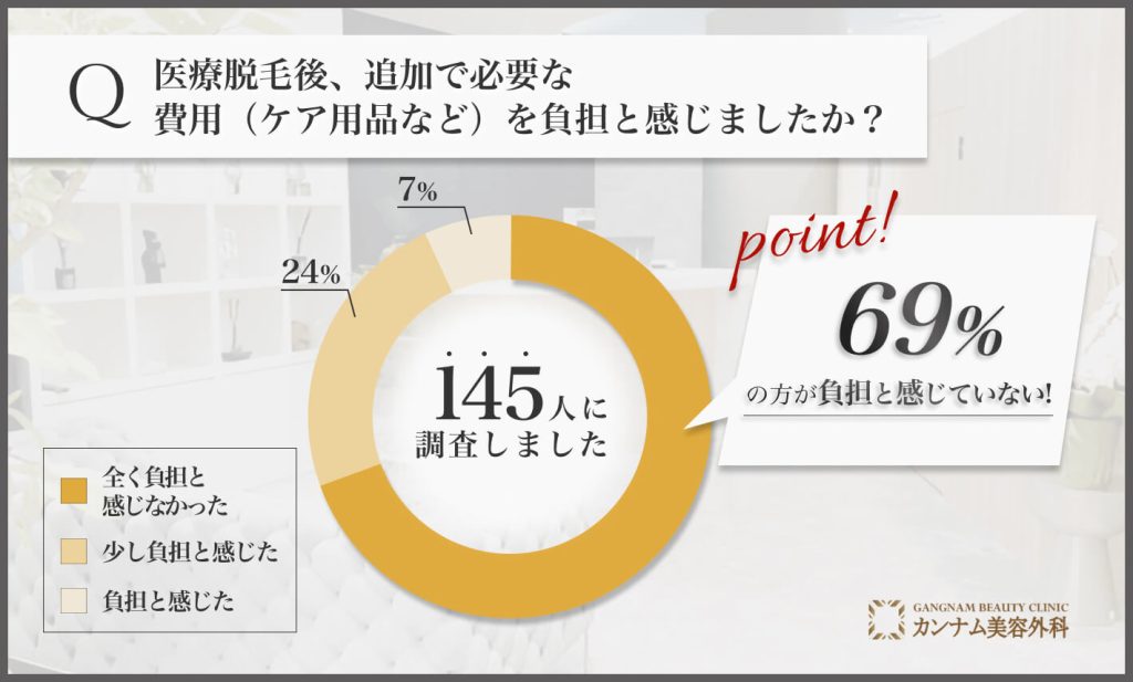 郡山で医療脱毛後の追加費用に関するアンケート調査