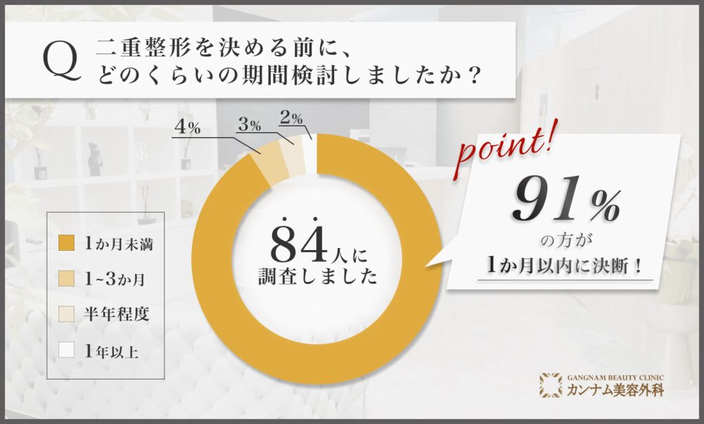 二重整形決断までの検討期間に関するアンケート調査