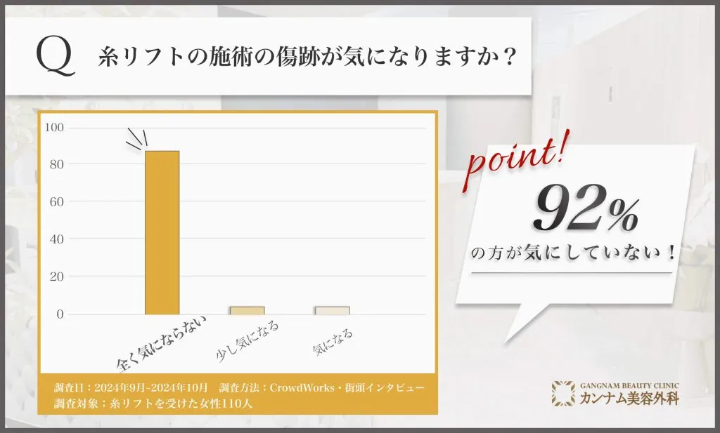 新宿で糸リフト施術後の傷跡に関するアンケート調査