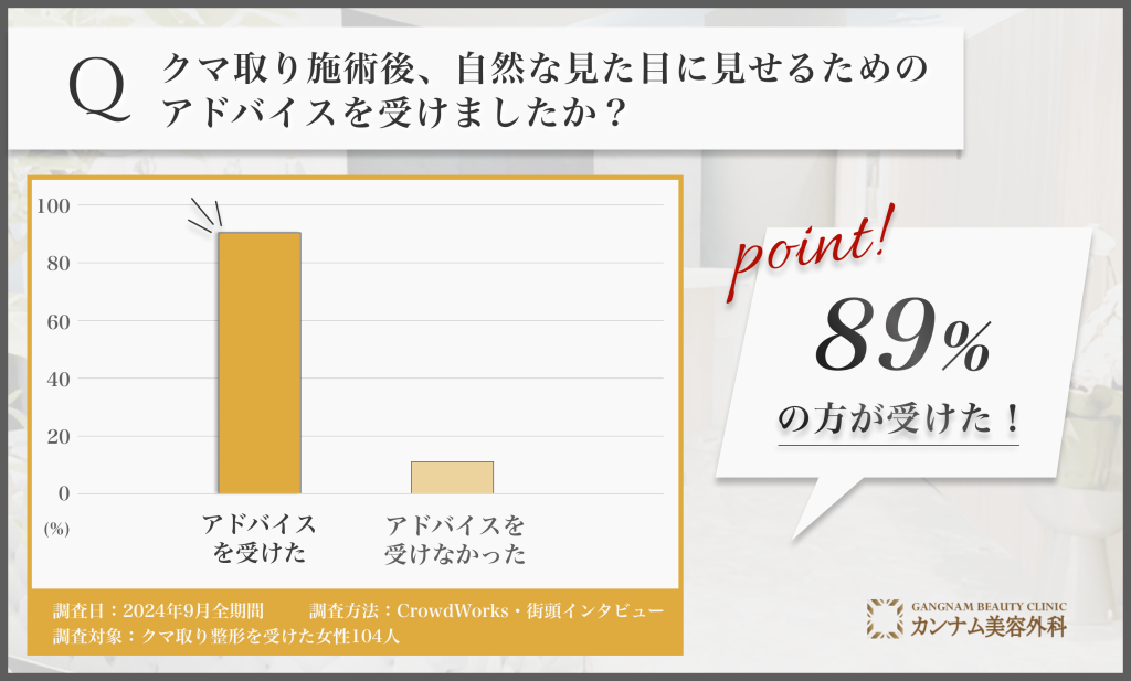 クマ取り施術後の自然な見せ方に関するアンケート調査