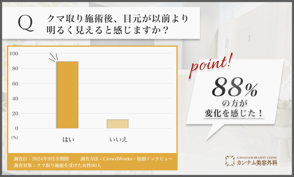 クマ取り施術後の目元の印象に関するアンケート調査