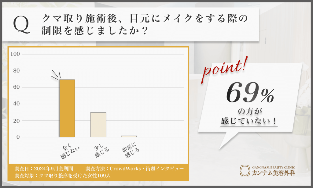 クマ取り施術後のメイクの自由度に関するアンケート調査