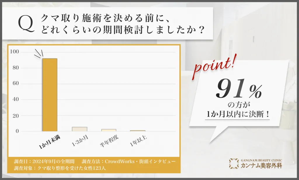 クマ取り施術決断までの検討期間に関するアンケート調査
