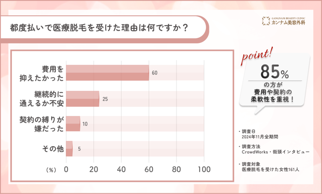 都度払い医療脱毛を選んだ理由に関するアンケート調査