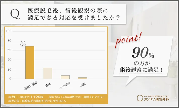 医療脱毛の術後観察に関するアンケート調査