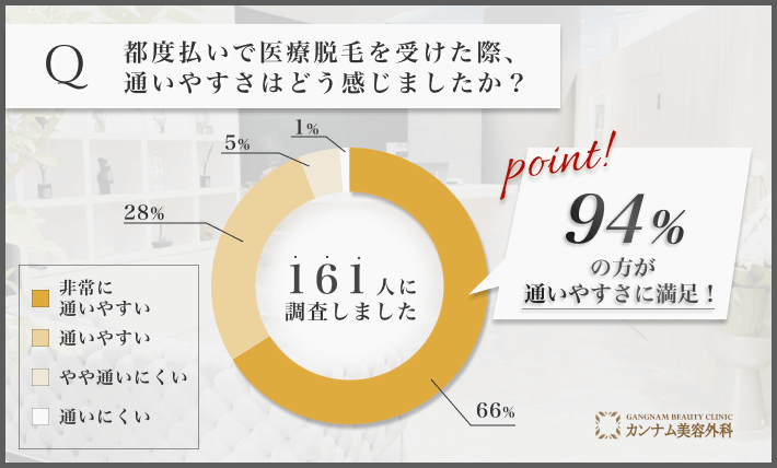 都度払い医療脱毛の通いやすさに関するアンケート調査