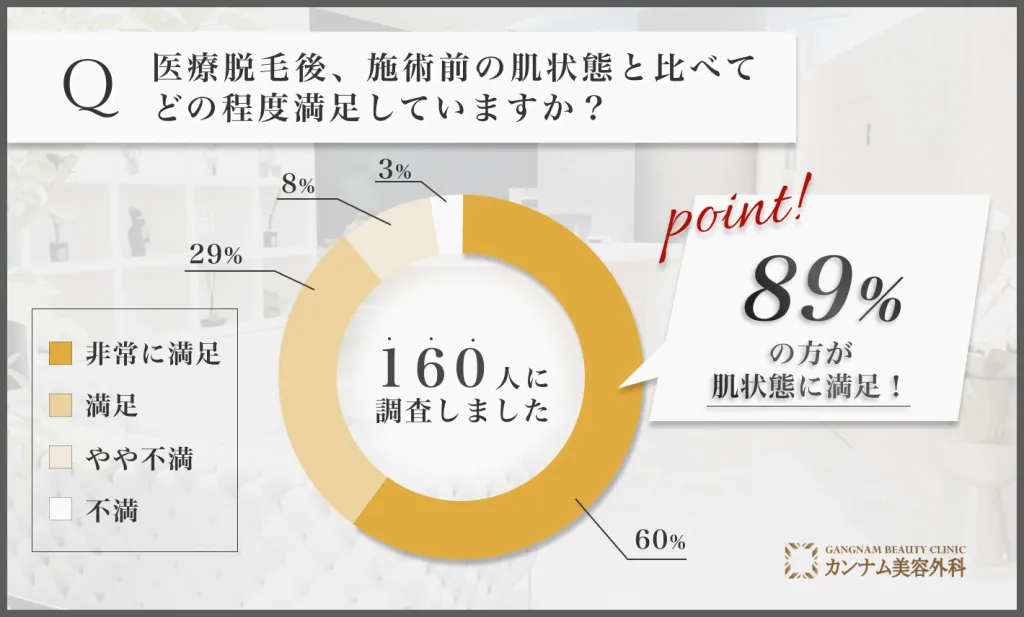 医療脱毛後の肌状態の満足度に関するアンケート調査
