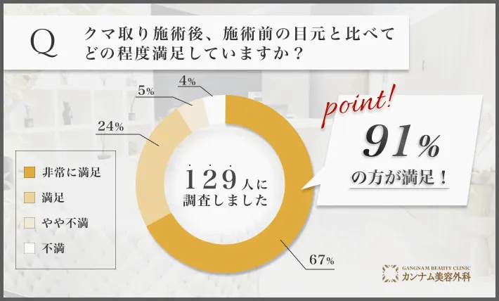クマ取り施術後の目元の満足度に関するアンケート調査