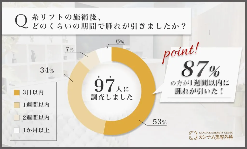 糸リフトの施術後の腫れの期間に関するアンケート調査