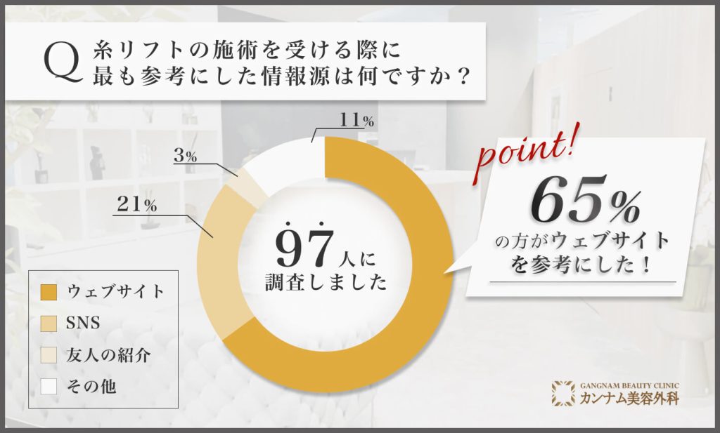 糸リフトの施術の情報源に関するアンケート調査