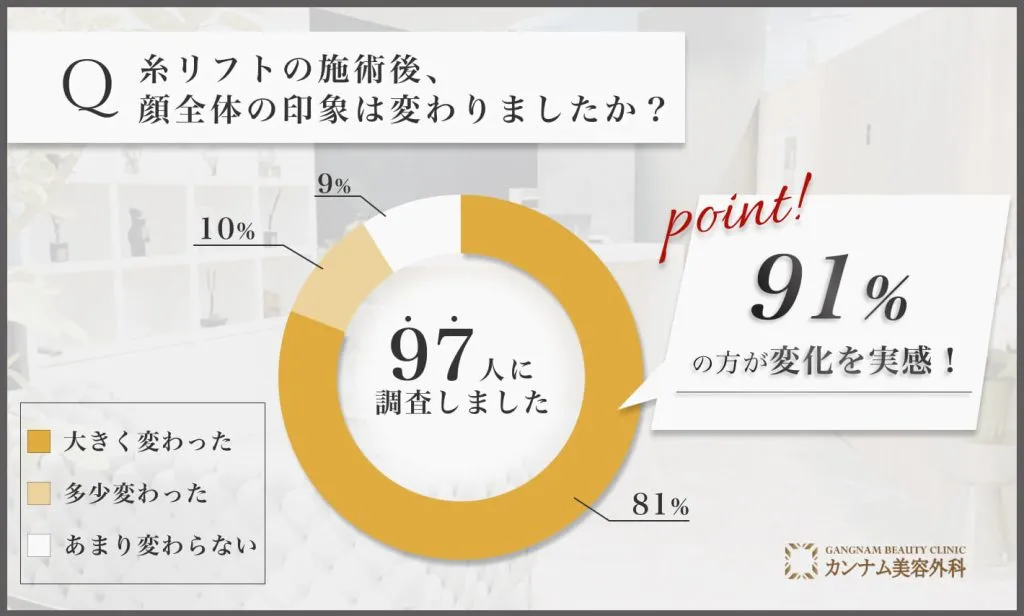 糸リフト施術後の顔全体の印象に関するアンケート調査