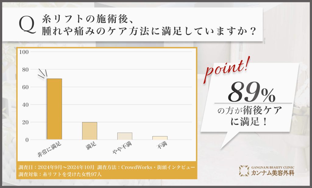 糸リフト施術後の術後ケアに関するアンケート調査