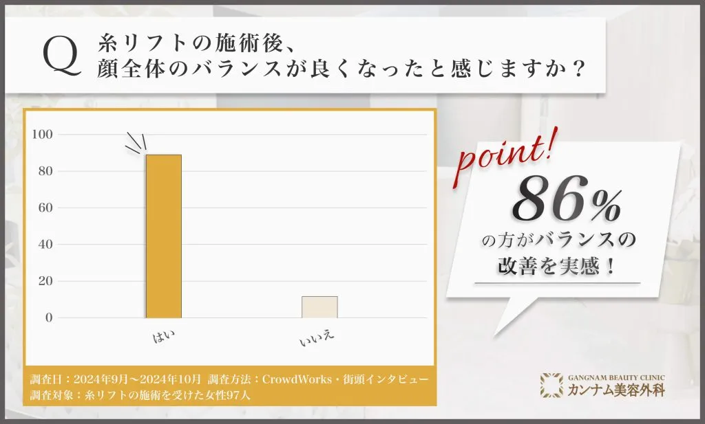 糸リフト施術後のバランス改善に関するアンケート調査