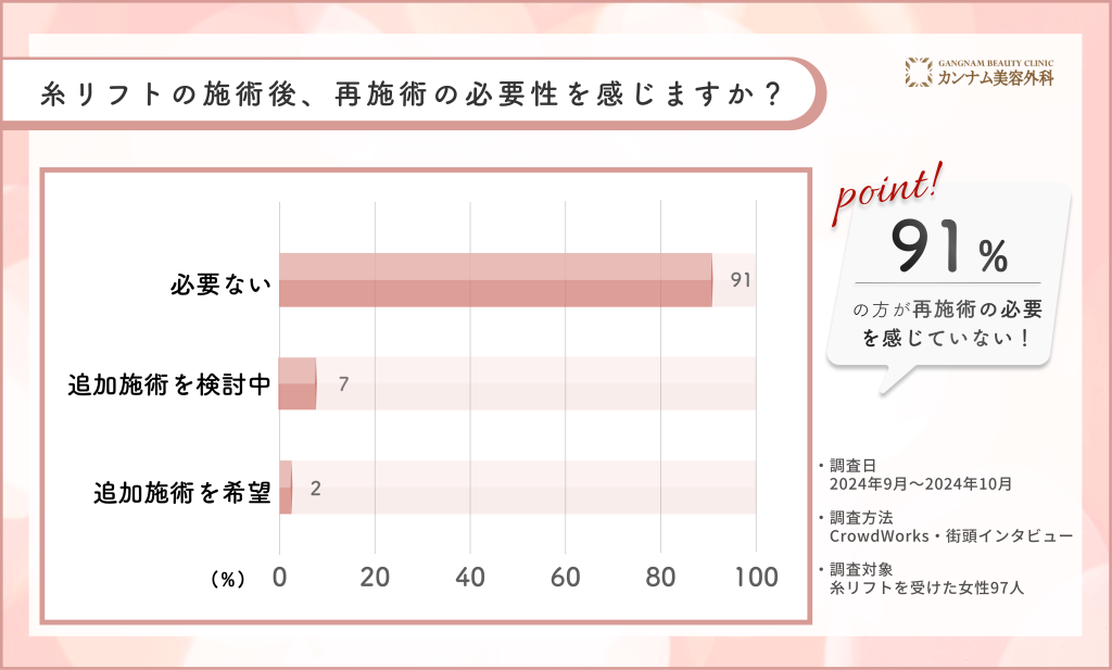 糸リフト施術後の再施術の意向に関するアンケート調査