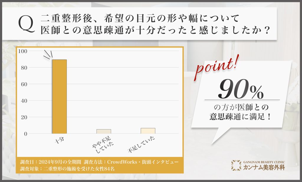 二重整形の意思疎通に関するアンケート調査