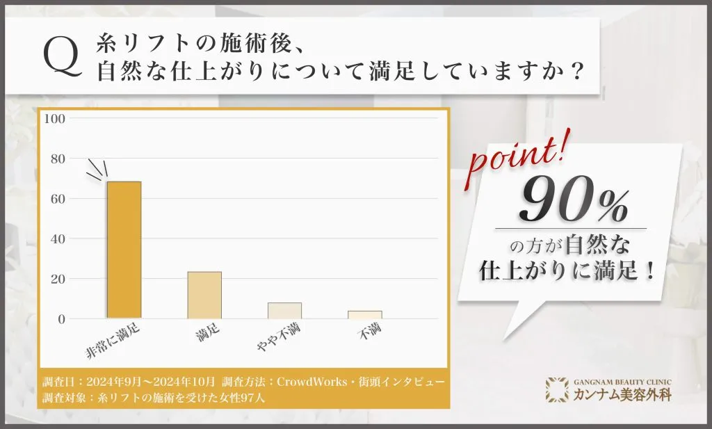 糸リフトの施術後の自然な仕上がりに関するアンケート調査