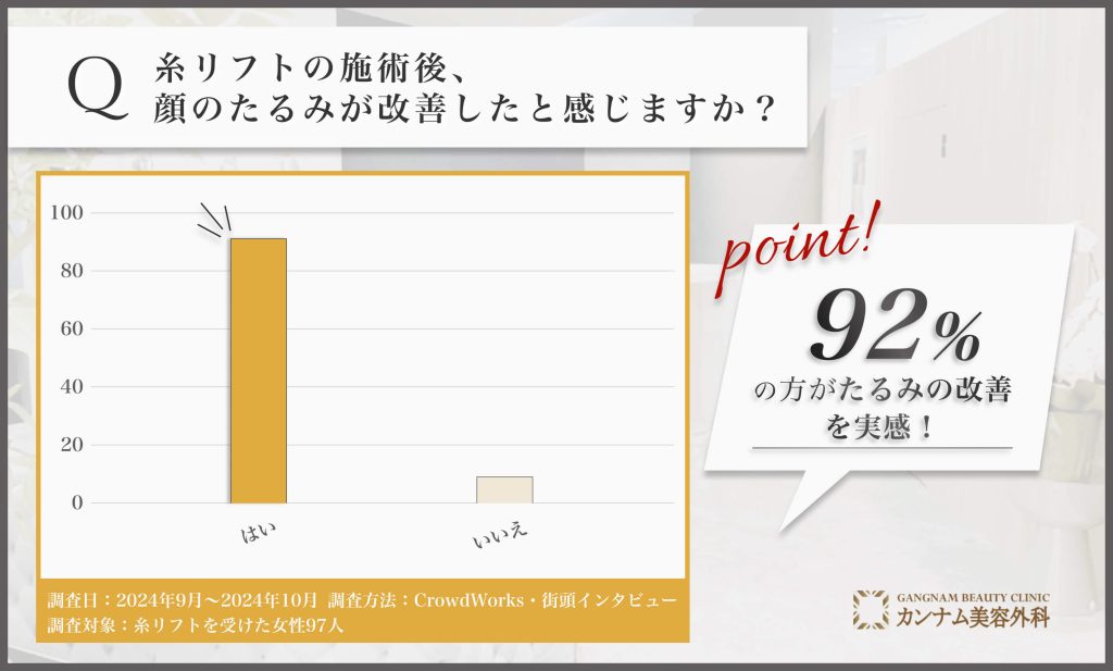 糸リフト施術後のたるみ改善に関するアンケート調査