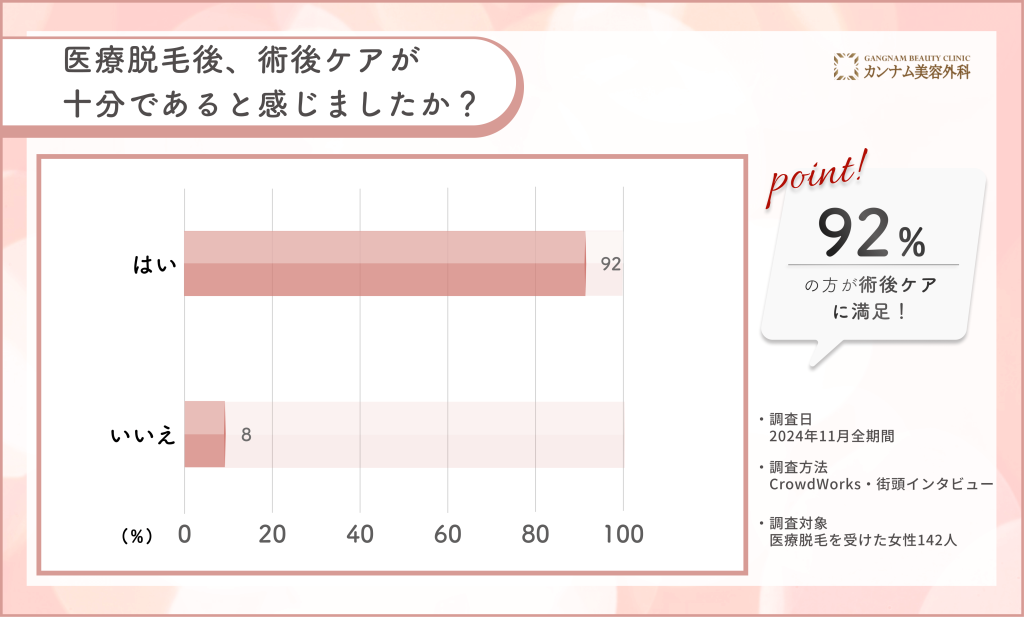 医療脱毛後の術後ケアに関するアンケート調査