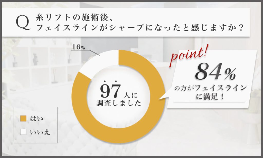 糸リフト施術後のフェイスラインに関するアンケート調査