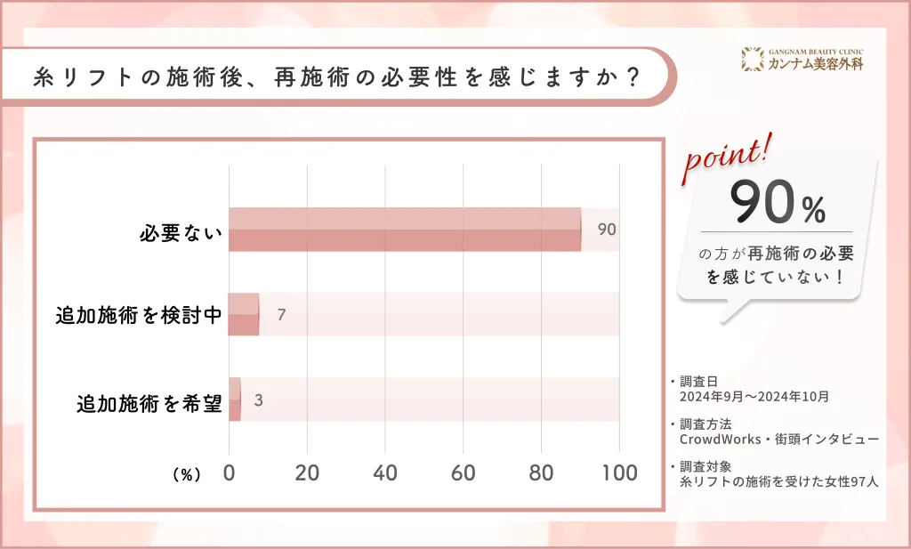 糸リフト施術後の再施術の意向に関するアンケート調査