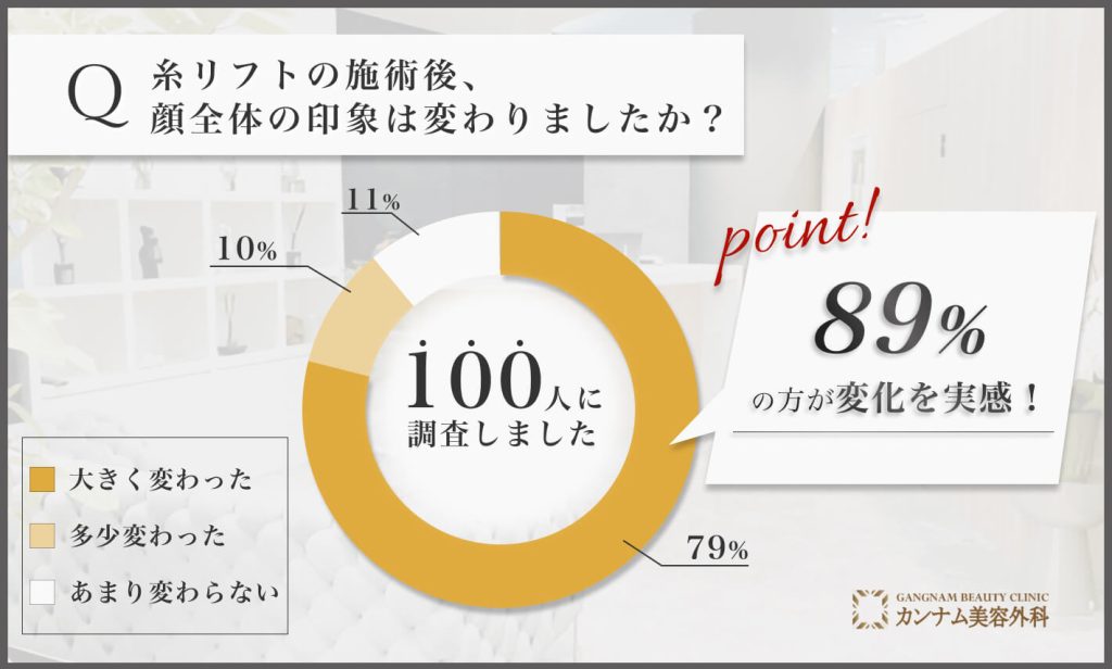 糸リフト施術後の顔全体の印象に関するアンケート調査