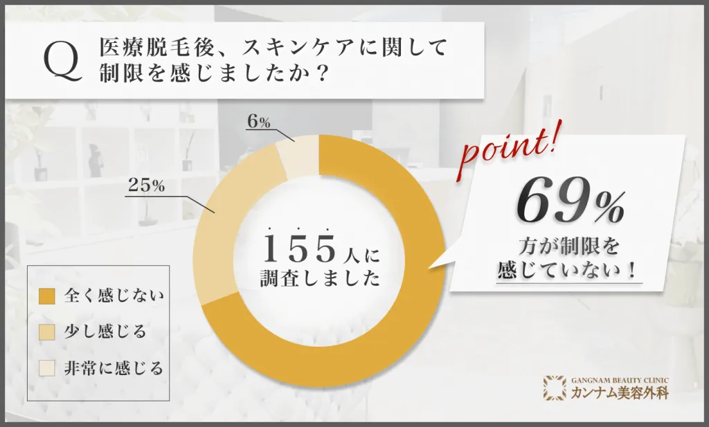 医療脱毛後のスキンケア制限に関するアンケート調査