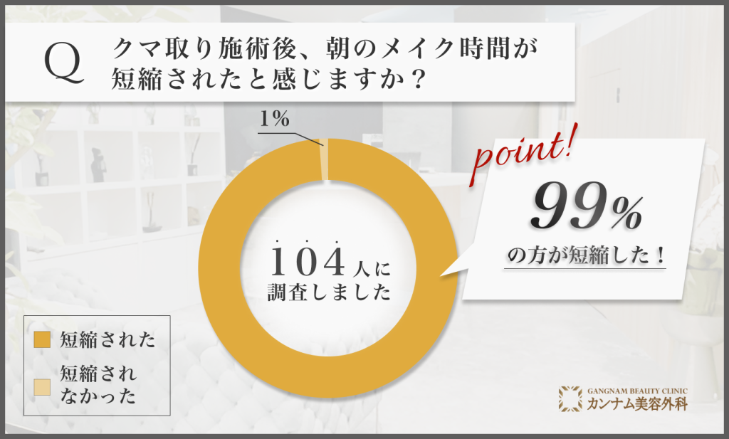 クマ取り施術後のメイク時間短縮に関するアンケート調査