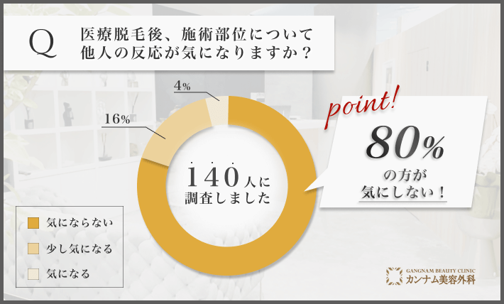 医療脱毛後の他人の反応に関するアンケート調査