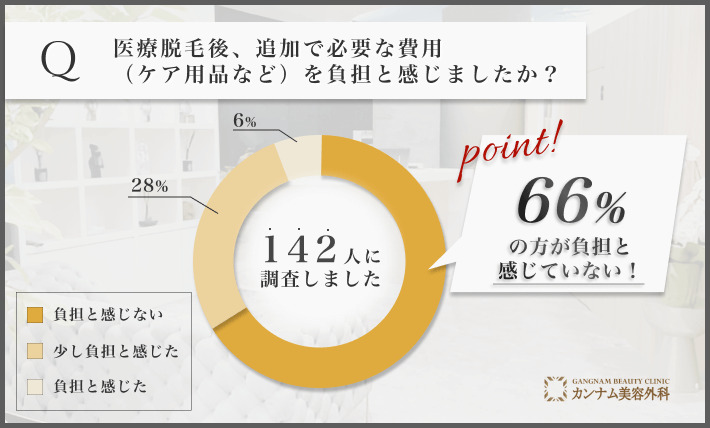 医療脱毛後の追加費用に関するアンケート調査