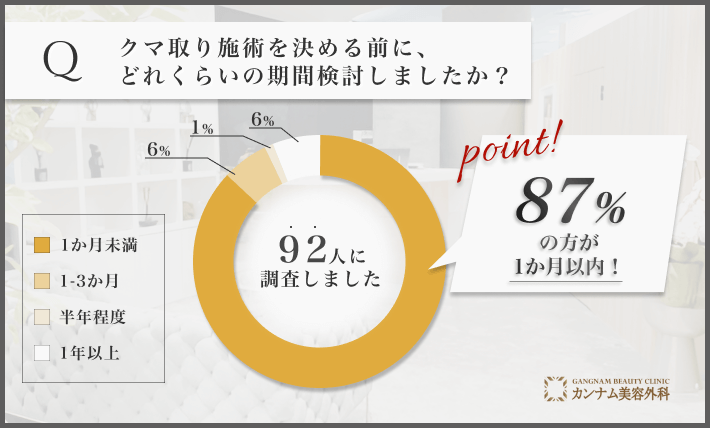 クマ取り施術決断までの検討期間に関するアンケート調査
