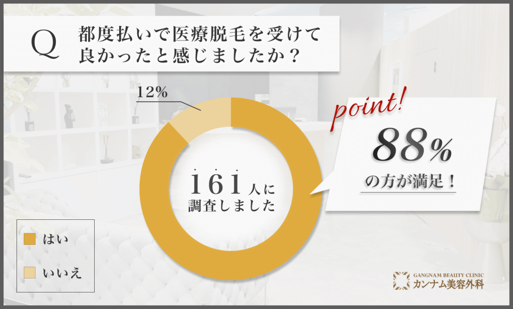 都度払い医療脱毛の満足度に関するアンケート調査