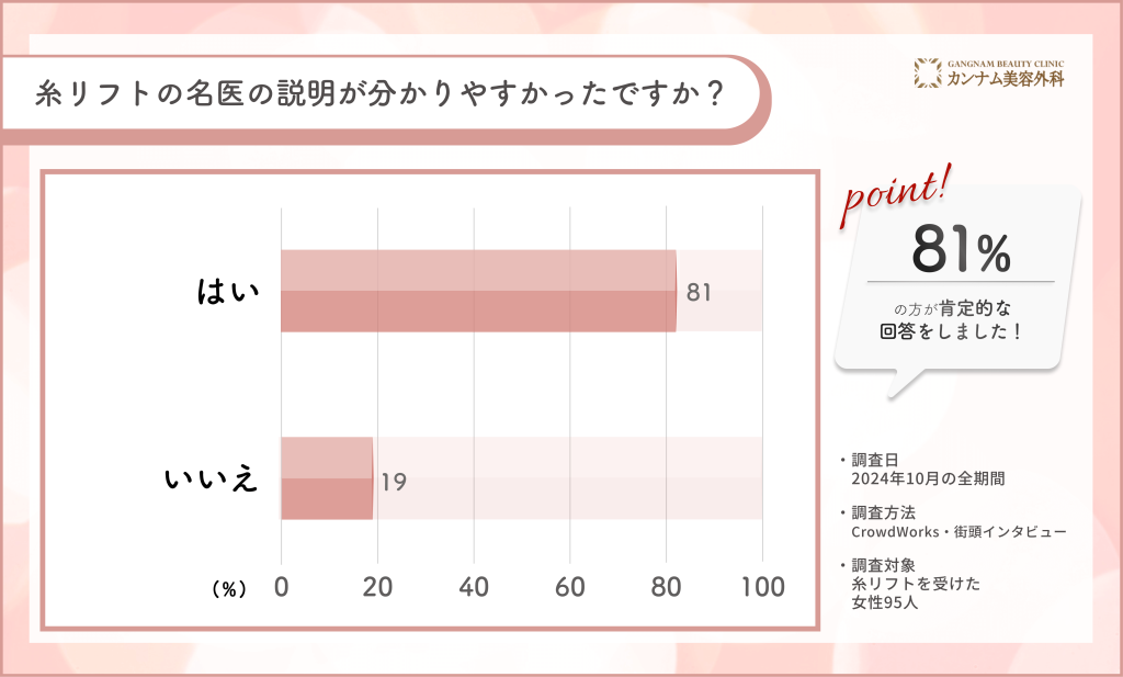 糸リフトの名医の説明に関する口コミ調査