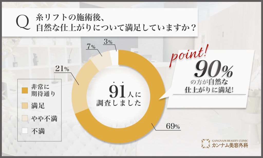糸リフトの施術後の自然な仕上がりに関するアンケート調査