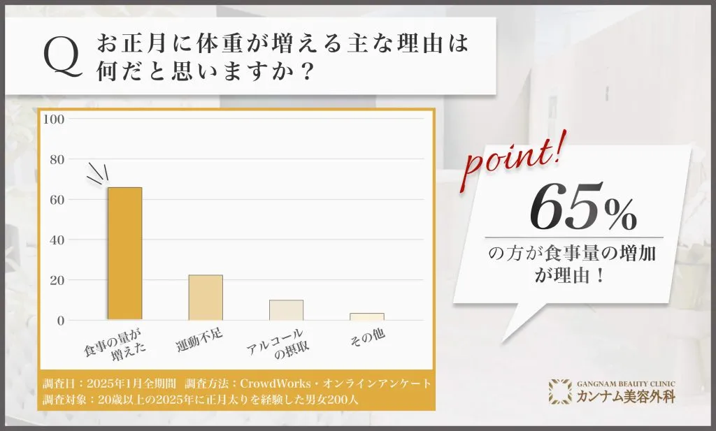 お正月に体重が増える理由に関するアンケート調査